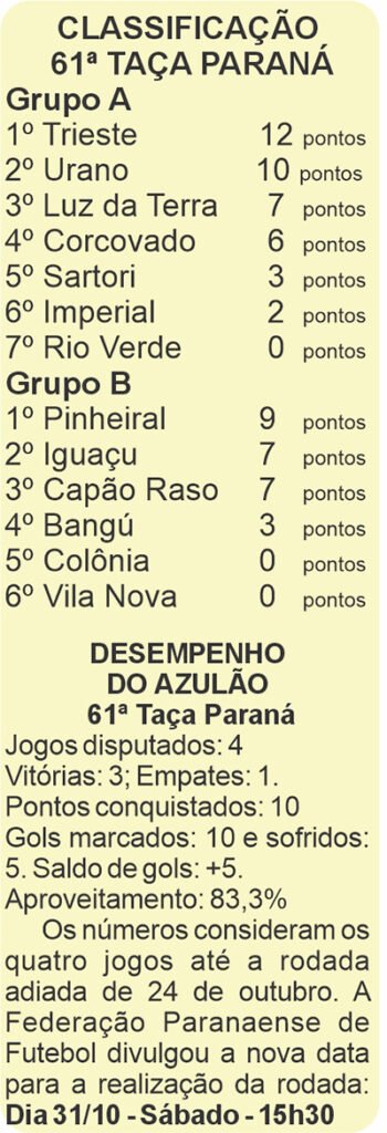 Classificação da 61ª Taça Paraná. Grupo A: Trieste 12, Urano 10, Luz da Terra 7, Corcovado 6, Sartori 3, Imperial 2 e Rio Verde 0 pontos. Grupo B: Pinheiral 9, Iguaçu 7, Capão Raso 7, Bangú 3, Colônia 0 e Vila Nova 0 pontos. Urano: 4 jogos, 3 vitórias, 1 empate, 10 gols marcados, 5 sofridos, saldo +5 e aproveitamento de 83,3%. Rodada remarcada para 31/10, sábado, às 15h30.